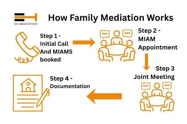 EH mediation - family mediation Swadlincote process
